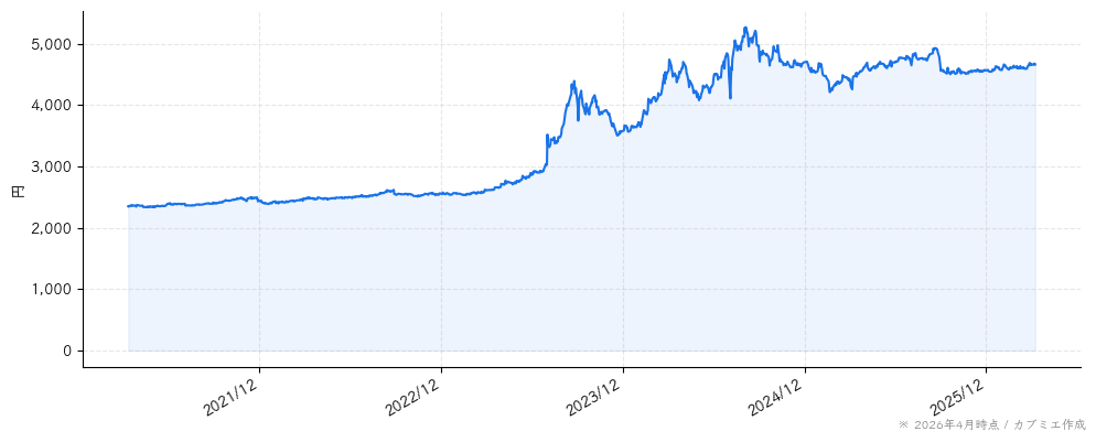 湖池屋の株価チャート（5年）