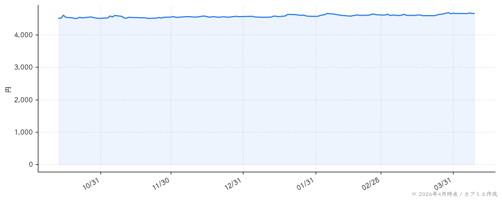 湖池屋の株価チャート（6ヶ月）