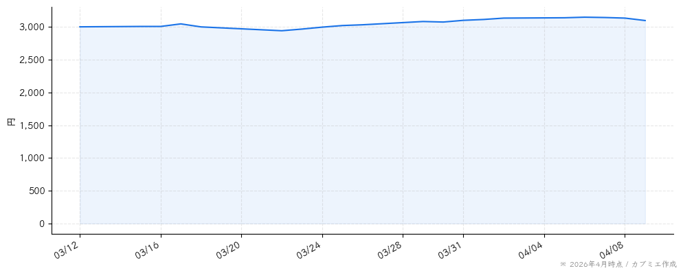 カルビーの株価チャート（1ヶ月）