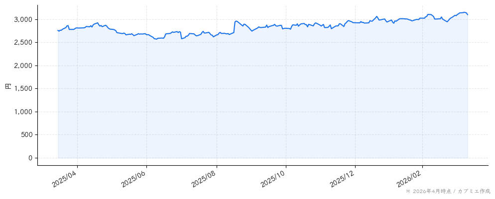 カルビーの株価チャート（1年）