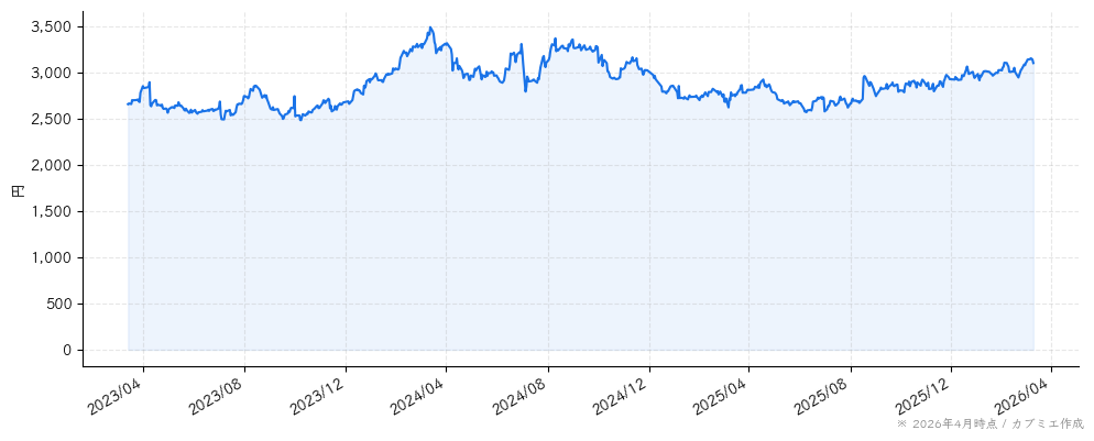 カルビーの株価チャート（3年）