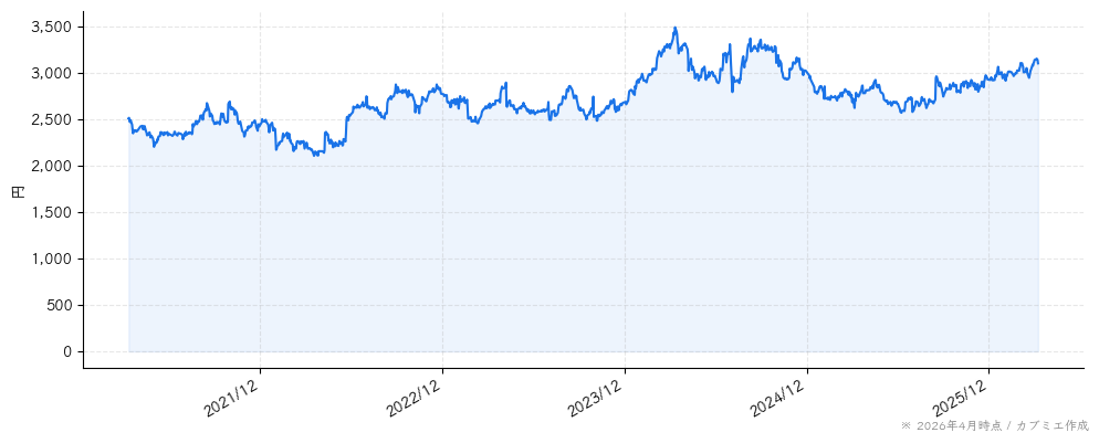 カルビーの株価チャート（5年）