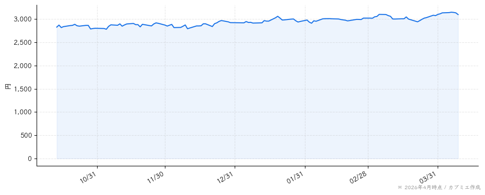 カルビーの株価チャート（6ヶ月）