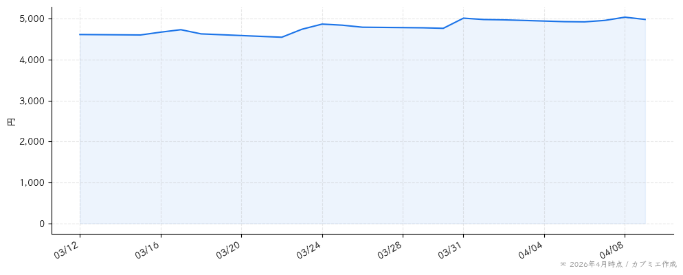 森永乳業の株価チャート（1ヶ月）