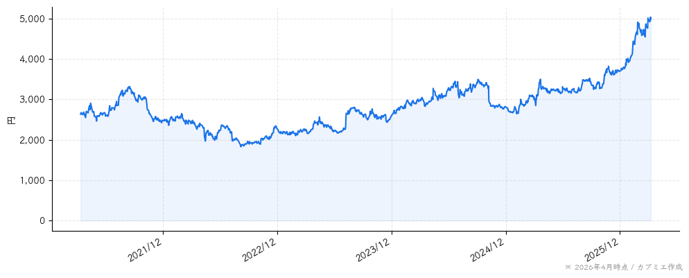 森永乳業の株価チャート（5年）