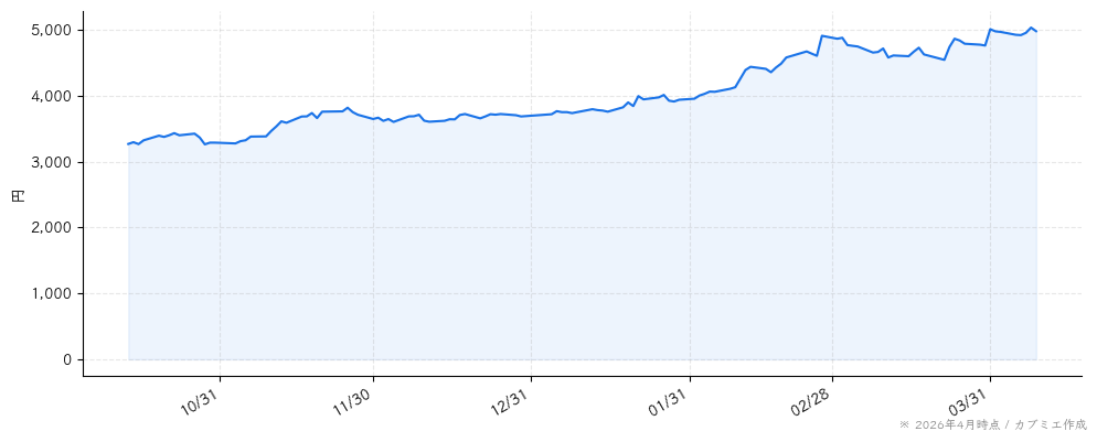森永乳業の株価チャート（6ヶ月）