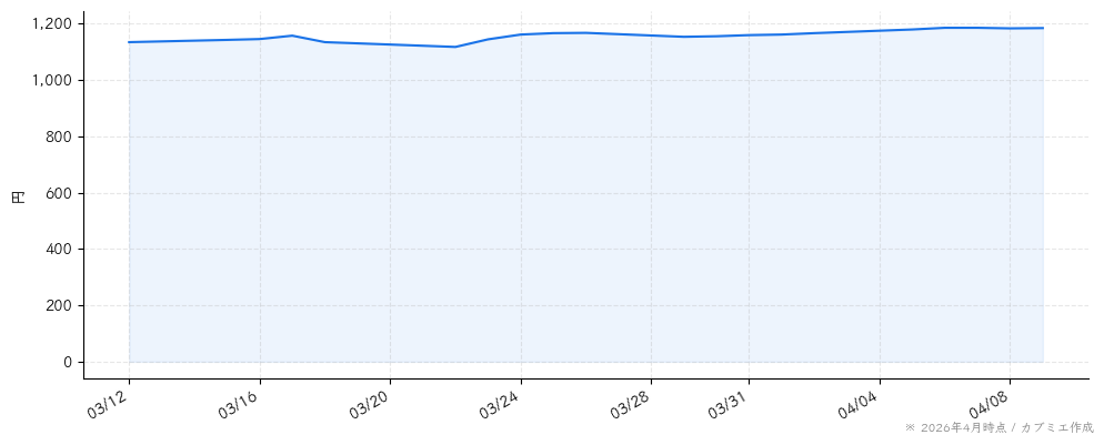 六甲バターの株価チャート（1ヶ月）
