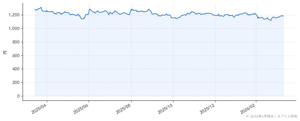 六甲バターの株価チャート（1年）