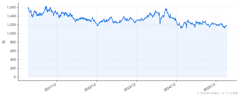 六甲バターの株価チャート（5年）