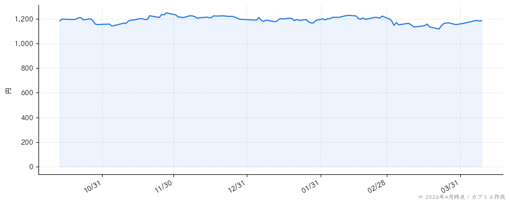 六甲バターの株価チャート（6ヶ月）