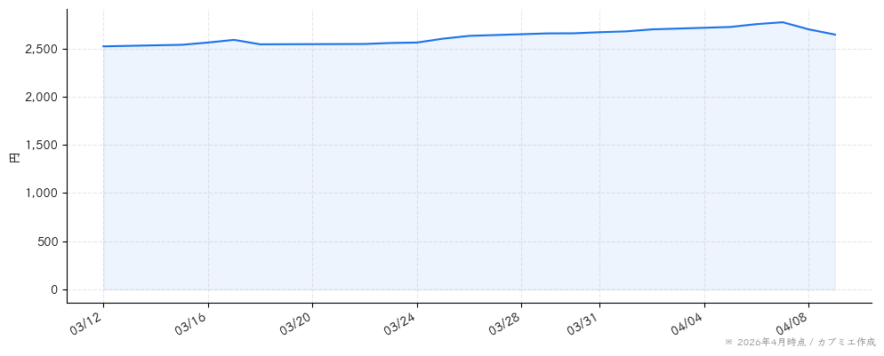 ヤクルト本社の株価チャート（1ヶ月）