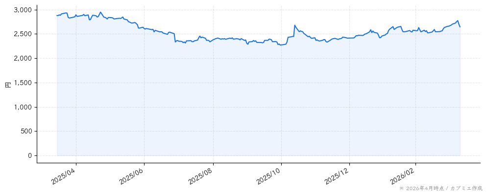 ヤクルト本社の株価チャート（1年）