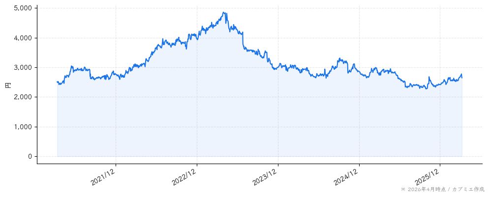 ヤクルト本社の株価チャート（5年）