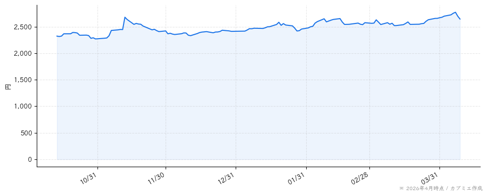 ヤクルト本社の株価チャート（6ヶ月）