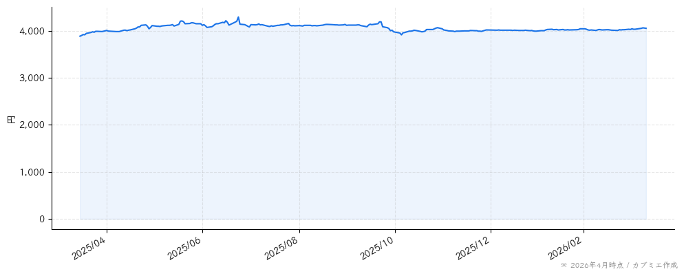 Ｂ－Ｒ　サーティワン　アイスクリームの株価チャート（1年）