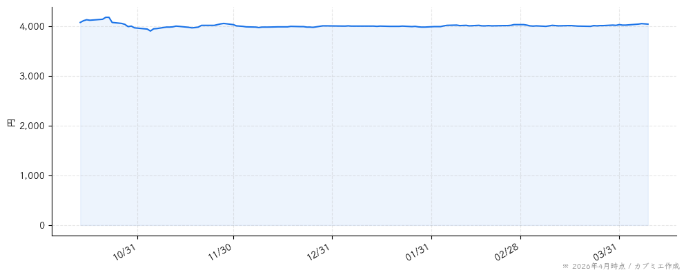 Ｂ－Ｒ　サーティワン　アイスクリームの株価チャート（6ヶ月）