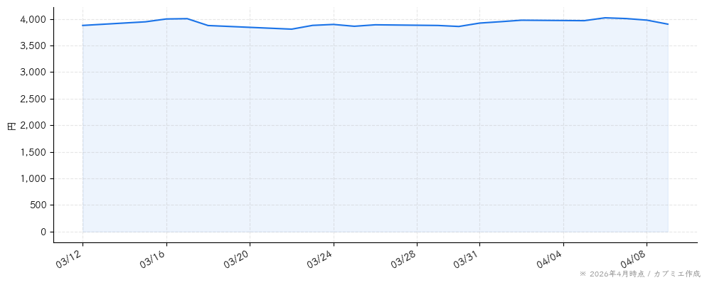 明治ホールディングスの株価チャート（1ヶ月）