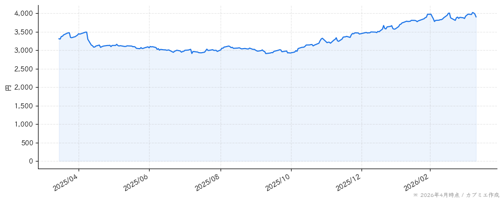 明治ホールディングスの株価チャート（1年）