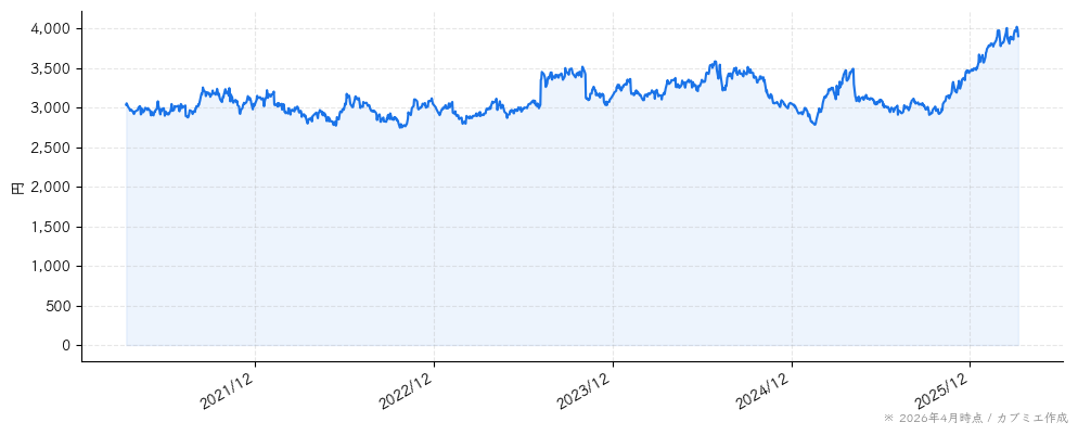 明治ホールディングスの株価チャート（5年）