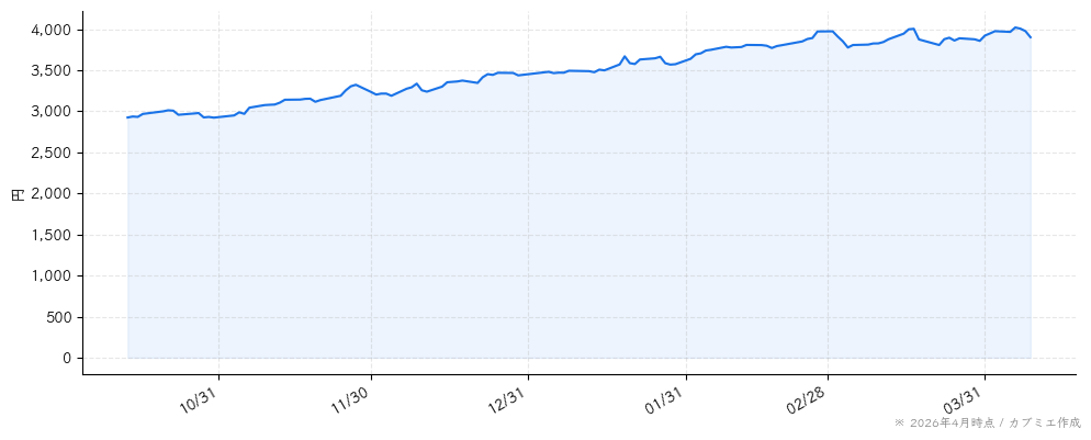 明治ホールディングスの株価チャート（6ヶ月）