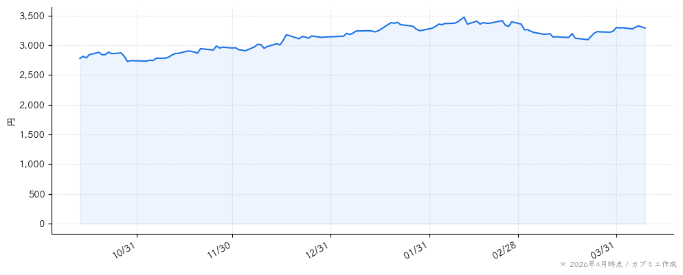 雪印メグミルクの株価チャート（6ヶ月）