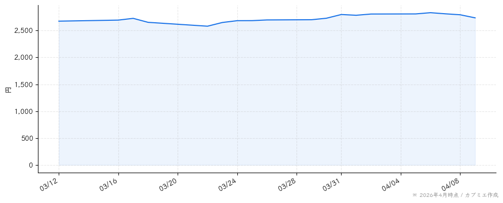プリマハムの株価チャート（1ヶ月）