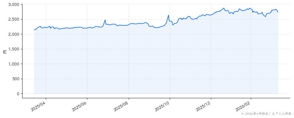 プリマハムの株価チャート（1年）