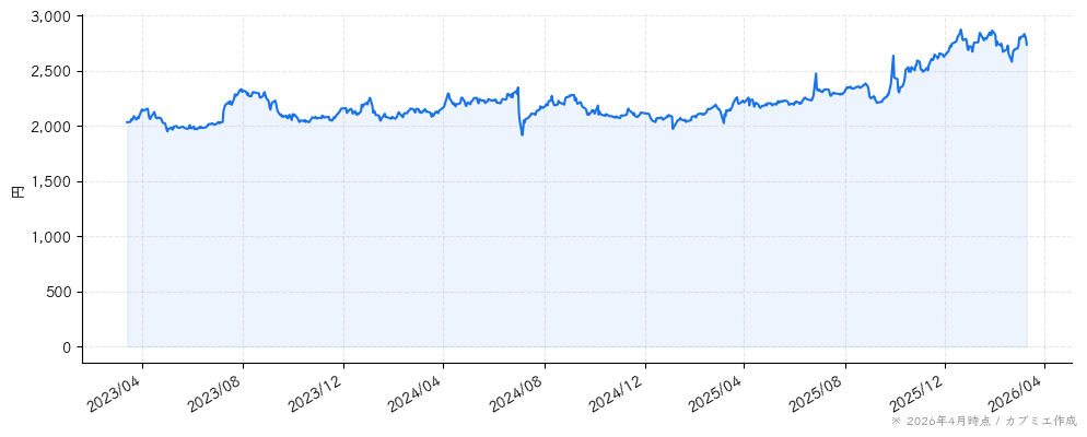プリマハムの株価チャート（3年）