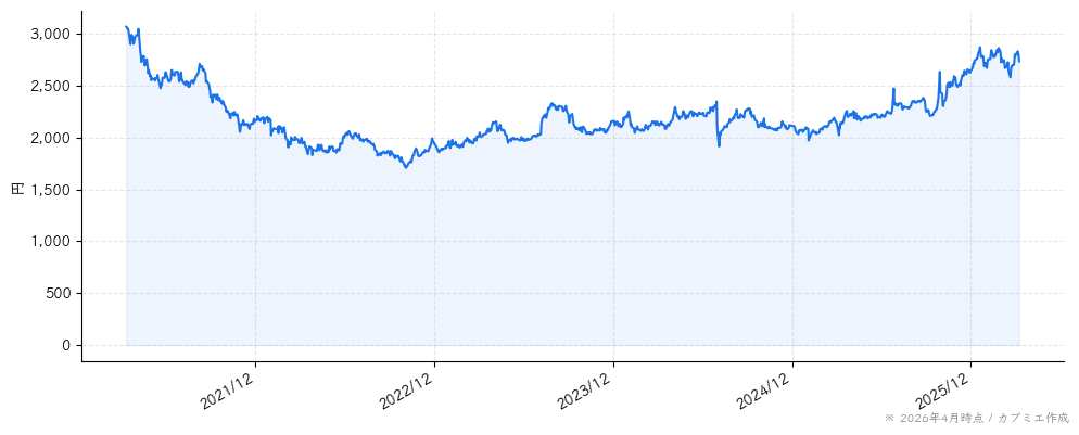 プリマハムの株価チャート（5年）