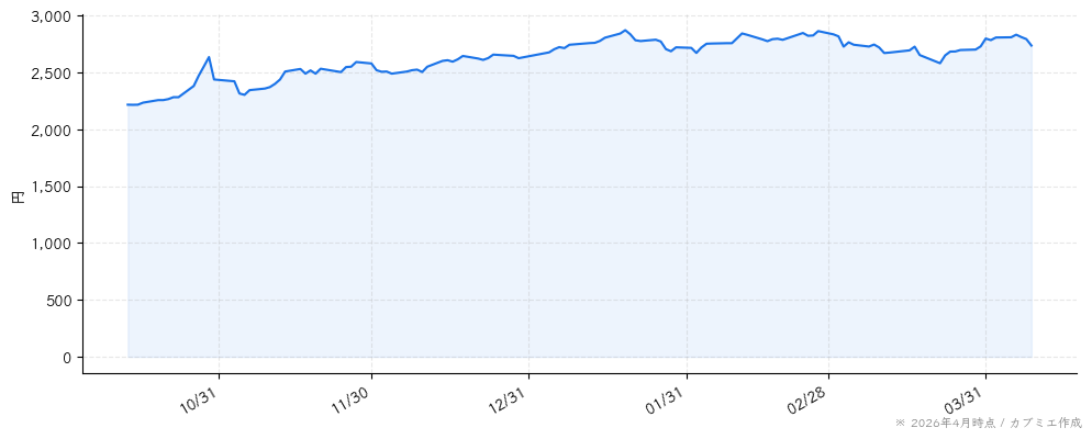 プリマハムの株価チャート（6ヶ月）
