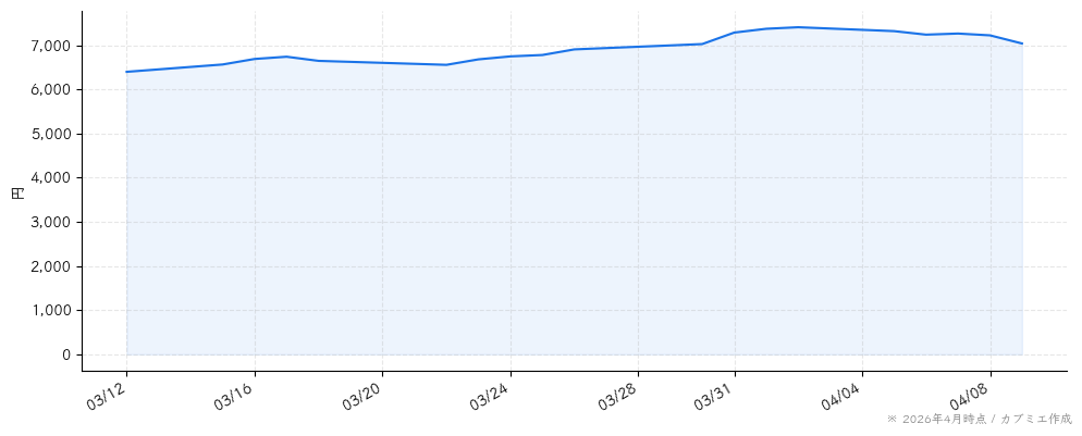 日本ハムの株価チャート（1ヶ月）