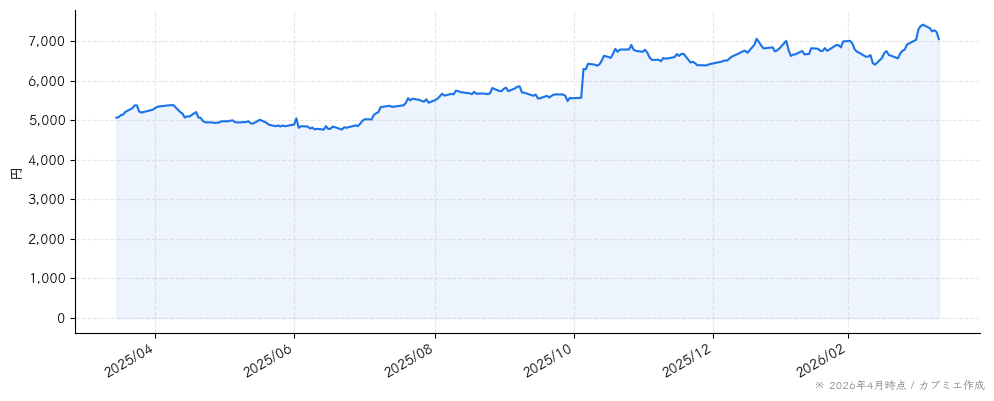 日本ハムの株価チャート（1年）