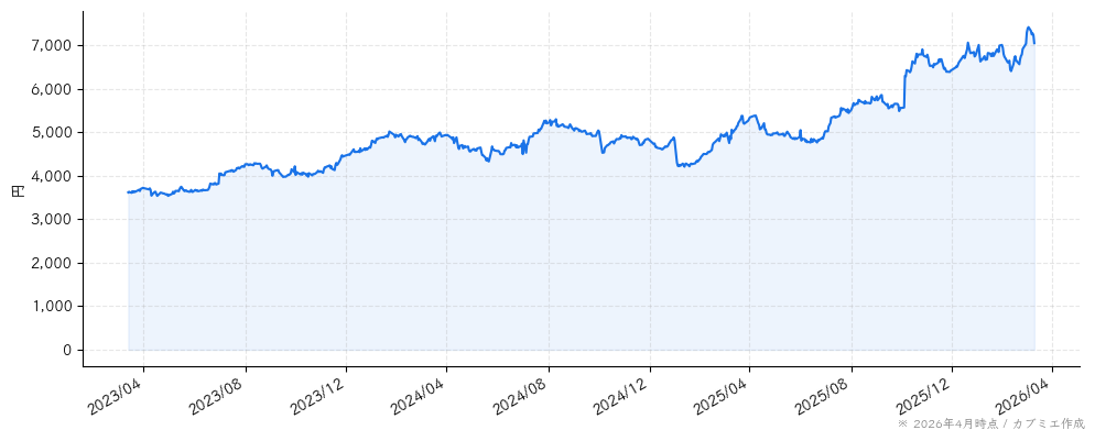 日本ハムの株価チャート（3年）