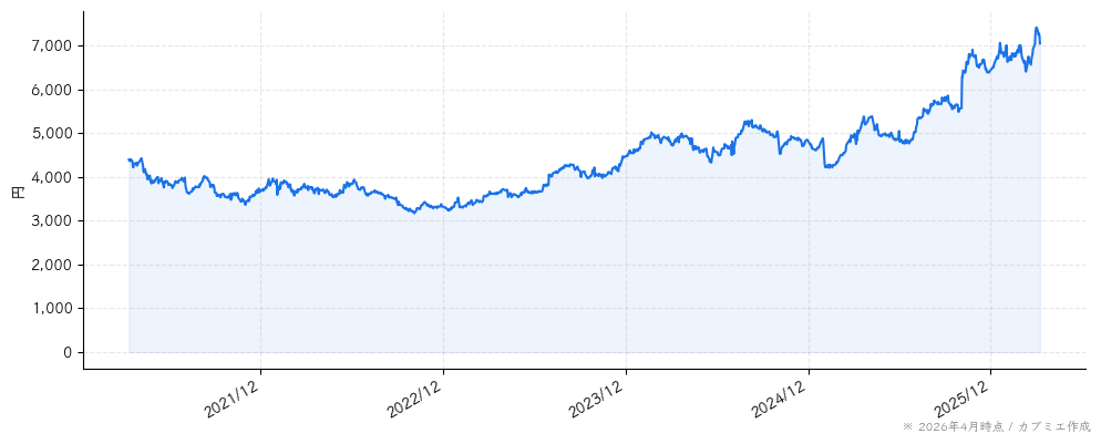 日本ハムの株価チャート（5年）