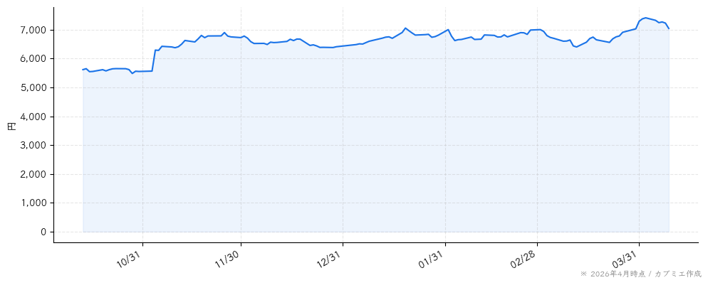 日本ハムの株価チャート（6ヶ月）