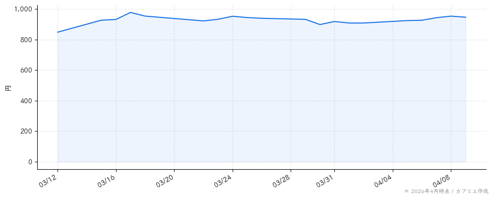林兼産業の株価チャート（1ヶ月）