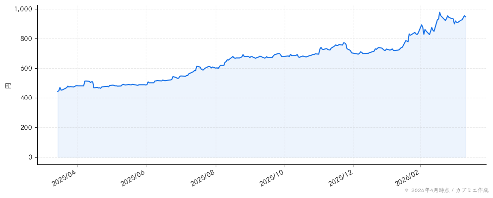 林兼産業の株価チャート（1年）