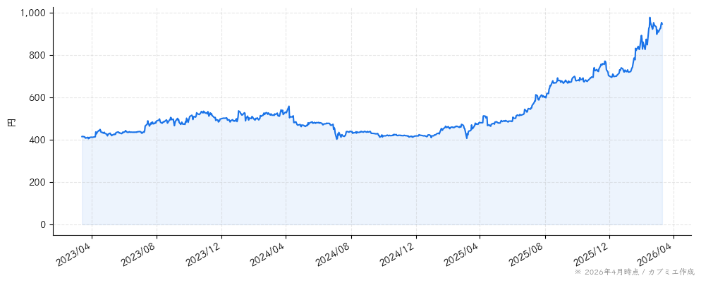 林兼産業の株価チャート（3年）