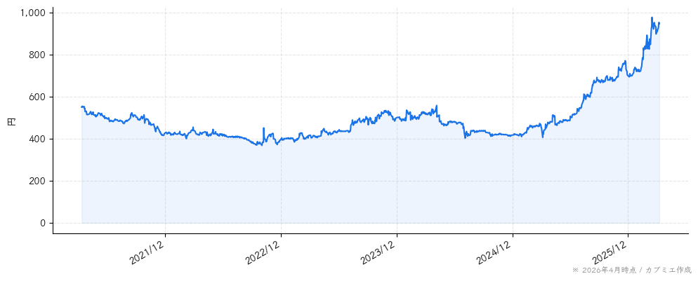 林兼産業の株価チャート（5年）