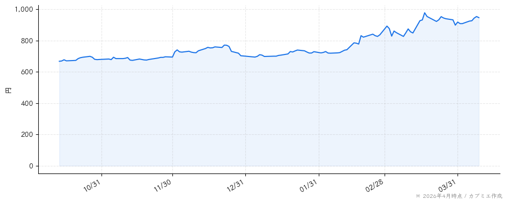 林兼産業の株価チャート（6ヶ月）