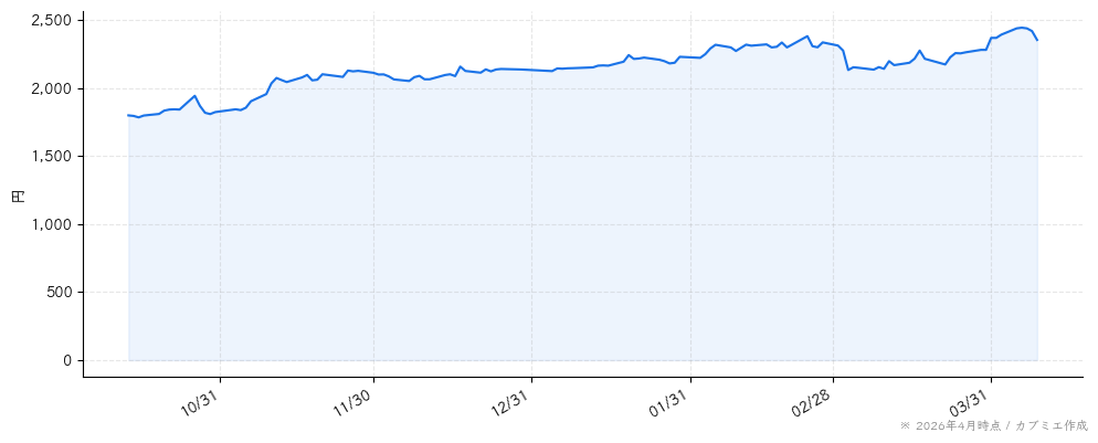 丸大食品の株価チャート（6ヶ月）