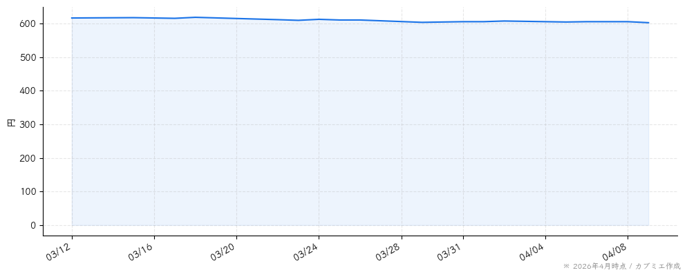 福留ハムの株価チャート（1ヶ月）