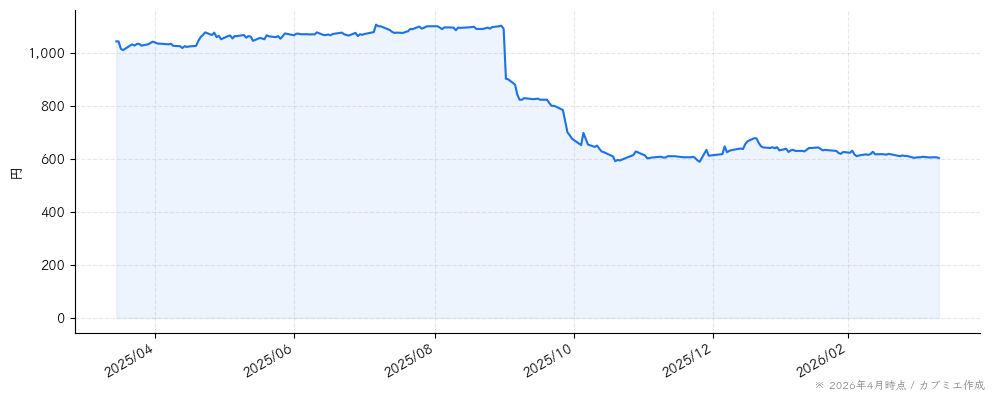 福留ハムの株価チャート（1年）
