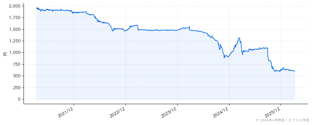 福留ハムの株価チャート（5年）