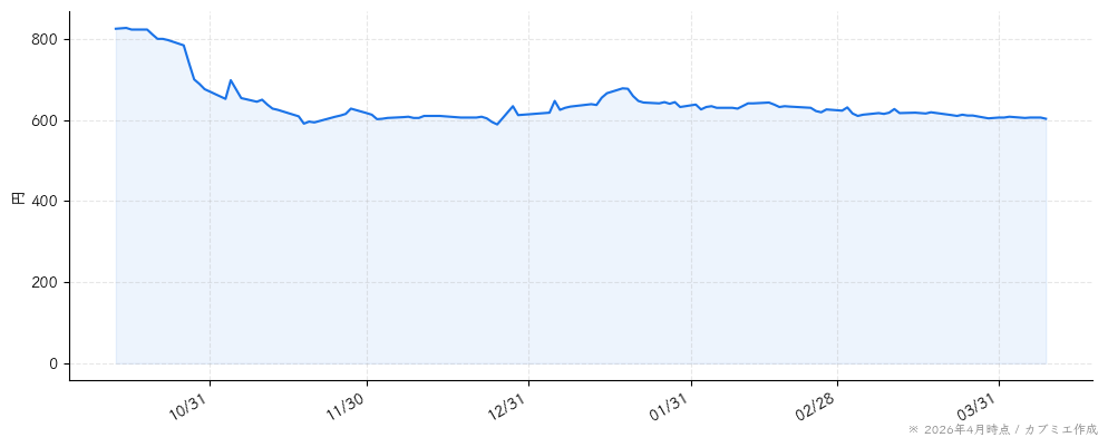 福留ハムの株価チャート（6ヶ月）