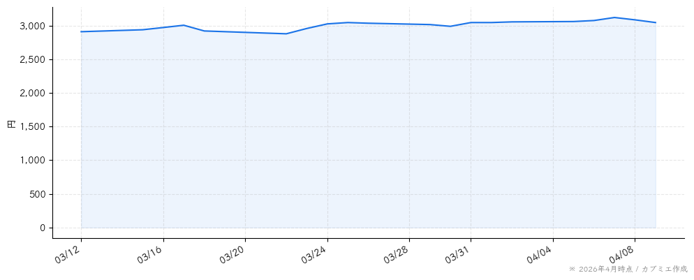 Ｓ　Ｆｏｏｄｓの株価チャート（1ヶ月）