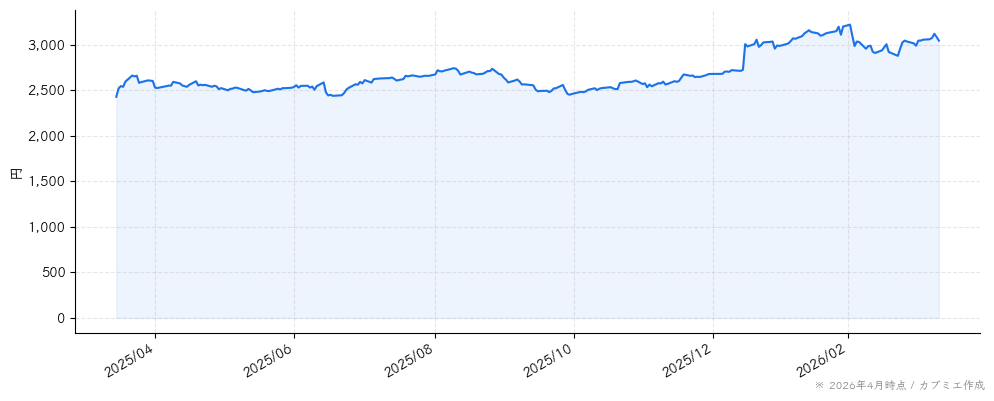 Ｓ　Ｆｏｏｄｓの株価チャート（1年）