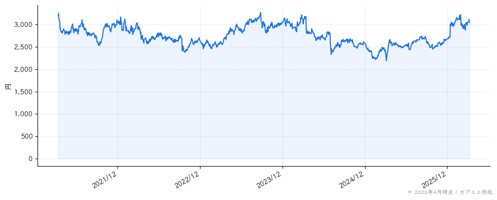 Ｓ　Ｆｏｏｄｓの株価チャート（5年）