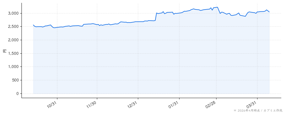 Ｓ　Ｆｏｏｄｓの株価チャート（6ヶ月）
