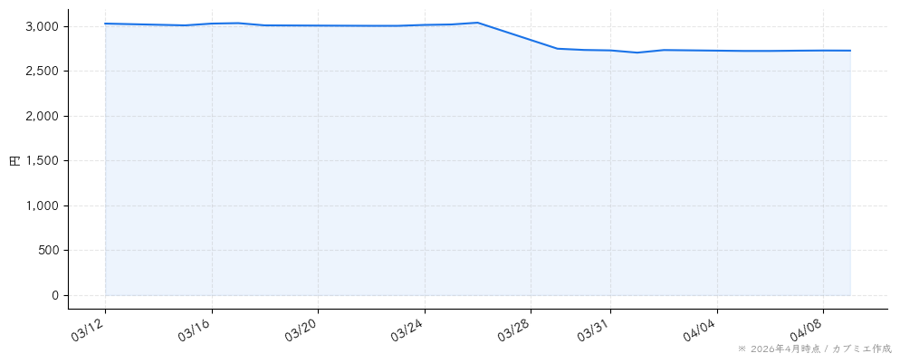 滝沢ハムの株価チャート（1ヶ月）